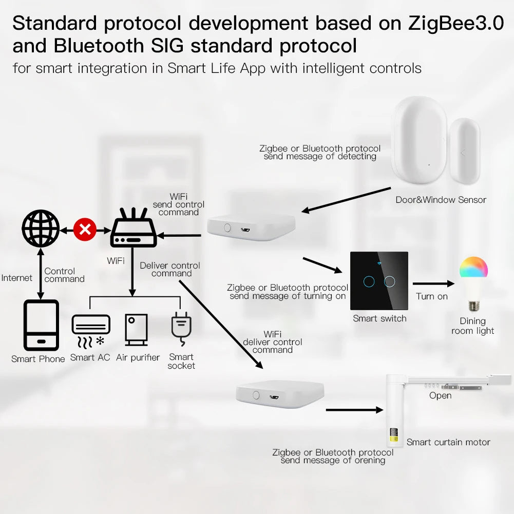 Bramka tuya multi-mode – koncentrator bluetooth i zigbee do inteligentnego domu