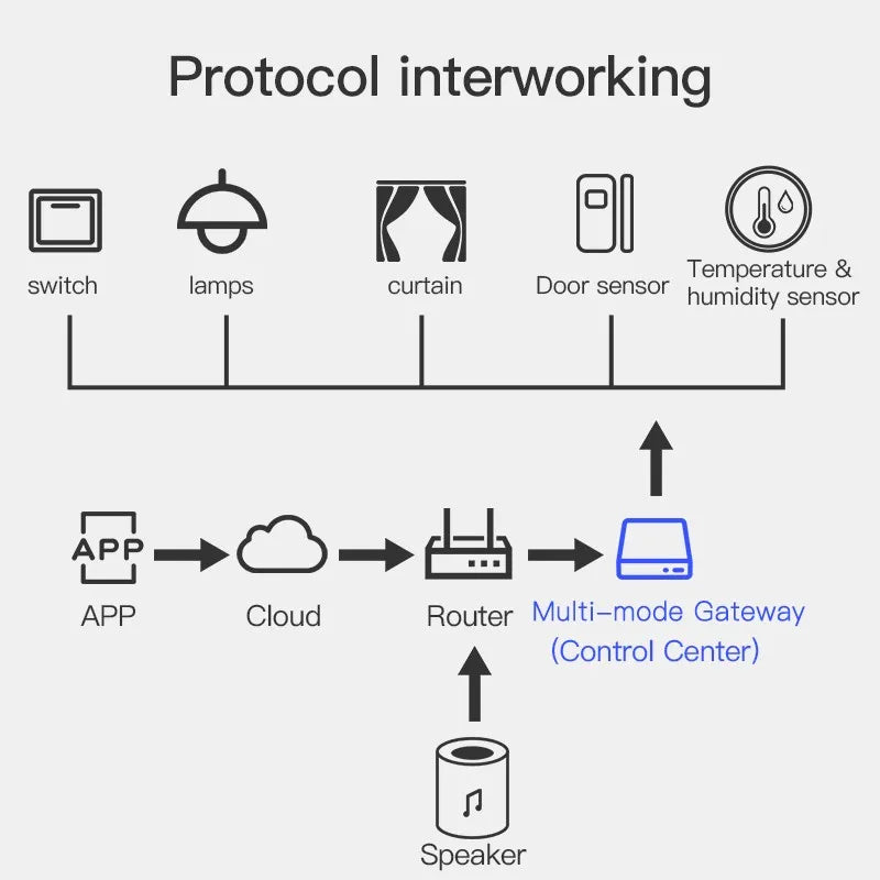 Bramka tuya multi-mode – koncentrator bluetooth i zigbee do inteligentnego domu