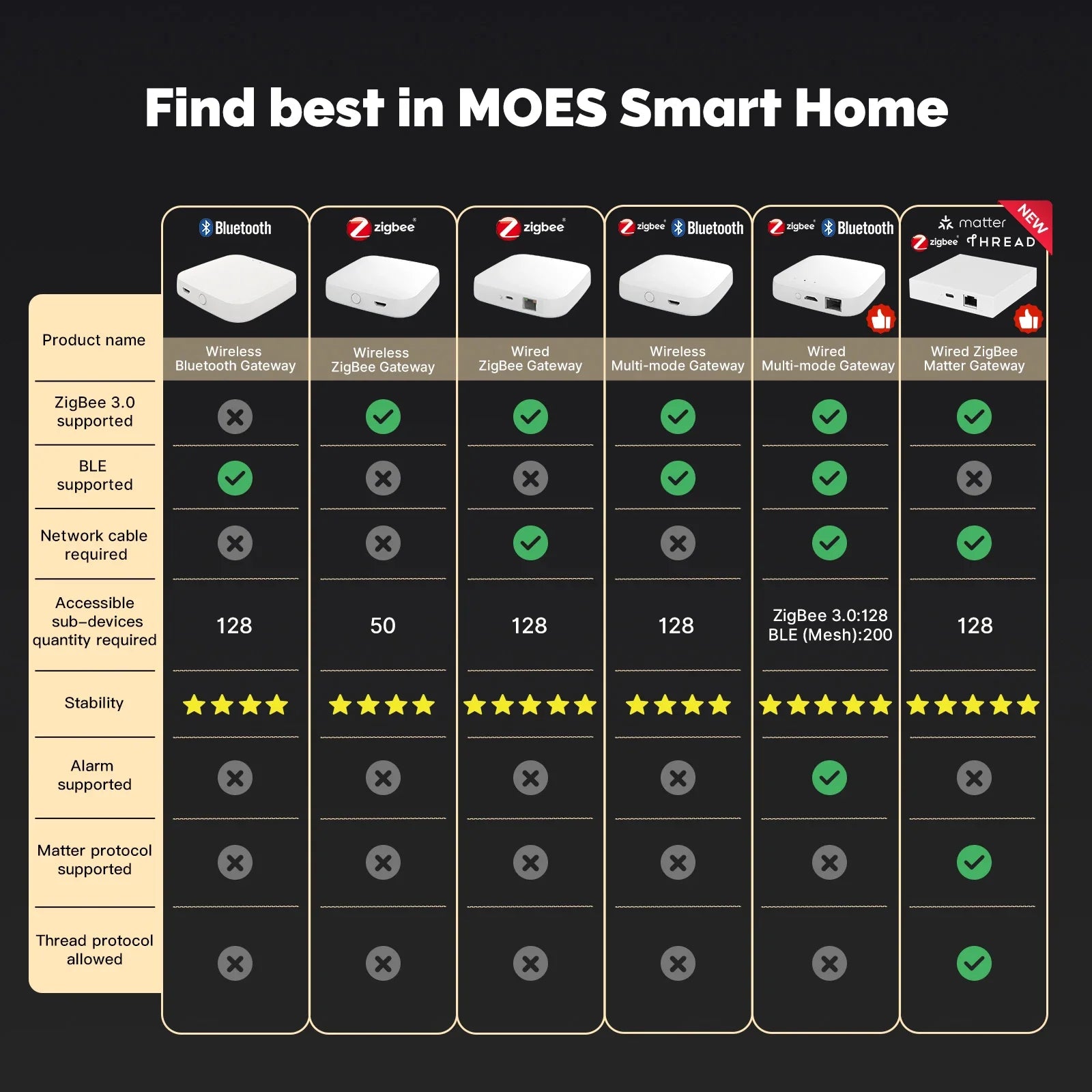 Centrum zarządzania moes matter i zigbee | inteligentna brama domowa