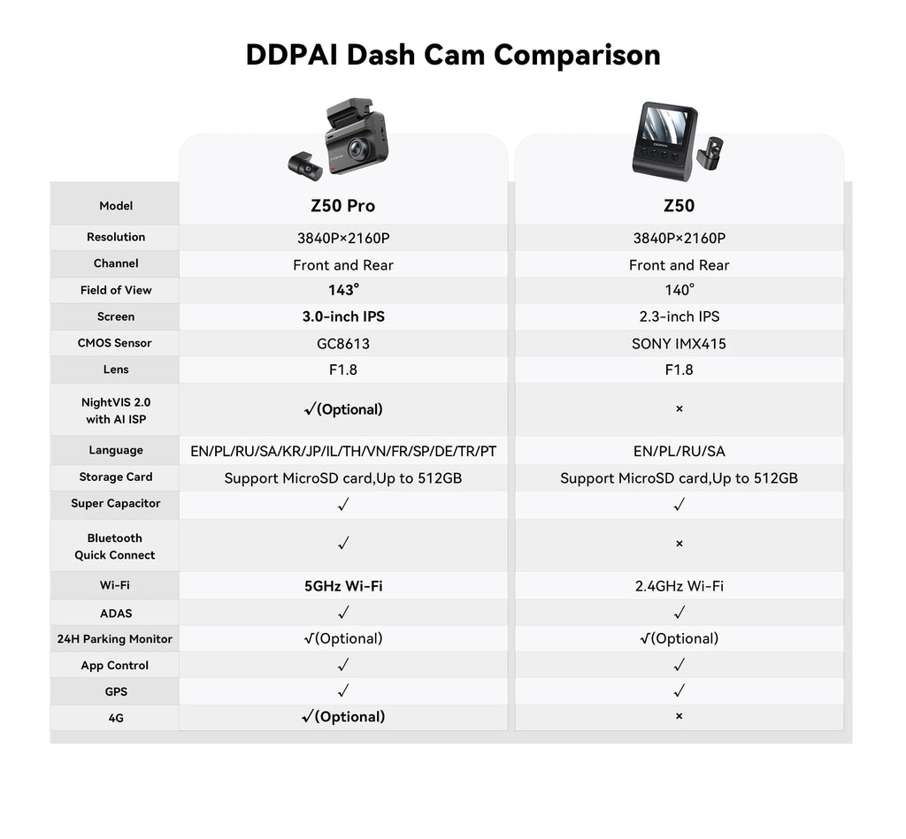 Ddpai z50 pro 4k kamera samochodowa z gps, adas i noktowizją
