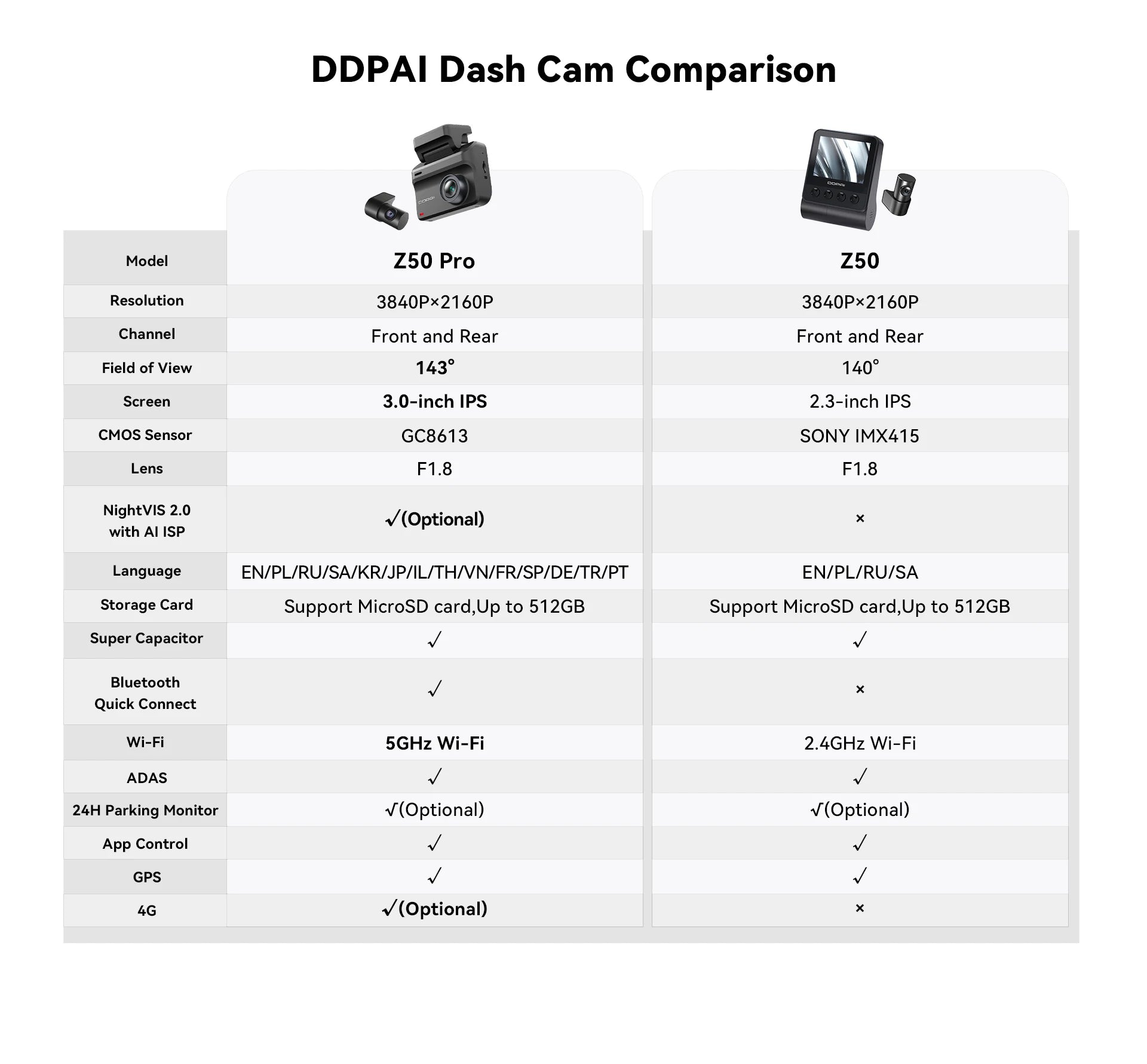 Ddpai z50 pro 4k kamera samochodowa z gps, adas i noktowizją