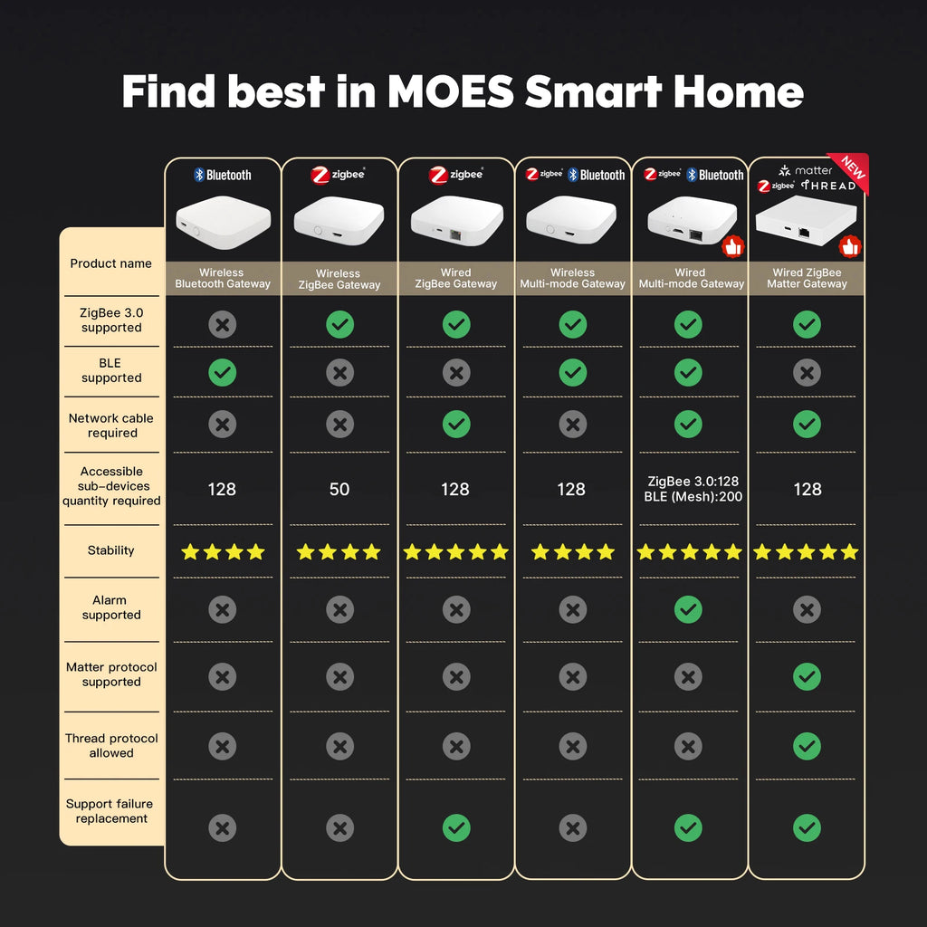 Moes matter i zigbee koncentrator bramy do inteligentnego domu wielopak