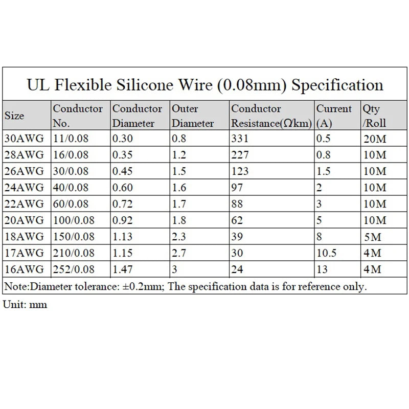 Heat Resistant Flexible Silicone Wire Kit - 5 Colors, Multi-Gauge AWG, Tinned Copper