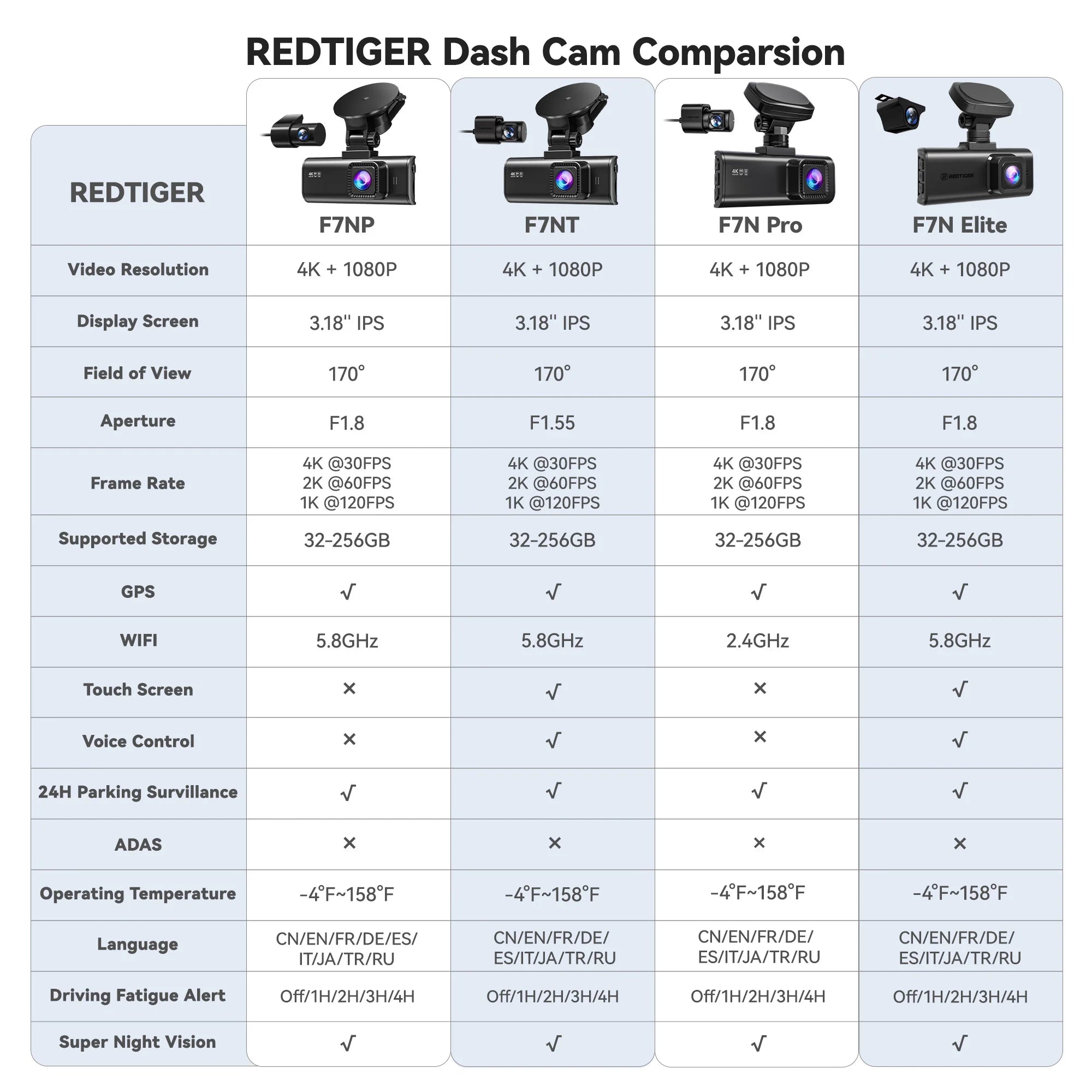 Redtiger f7np 4k podwójna kamera samochodowa z gps i monitorowaniem parkowania 24h
