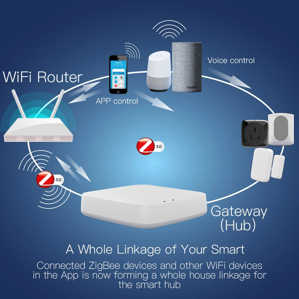 Moes przewodowa brama zigbee 3.0 – koncentrator ethernet do inteligentnego domu