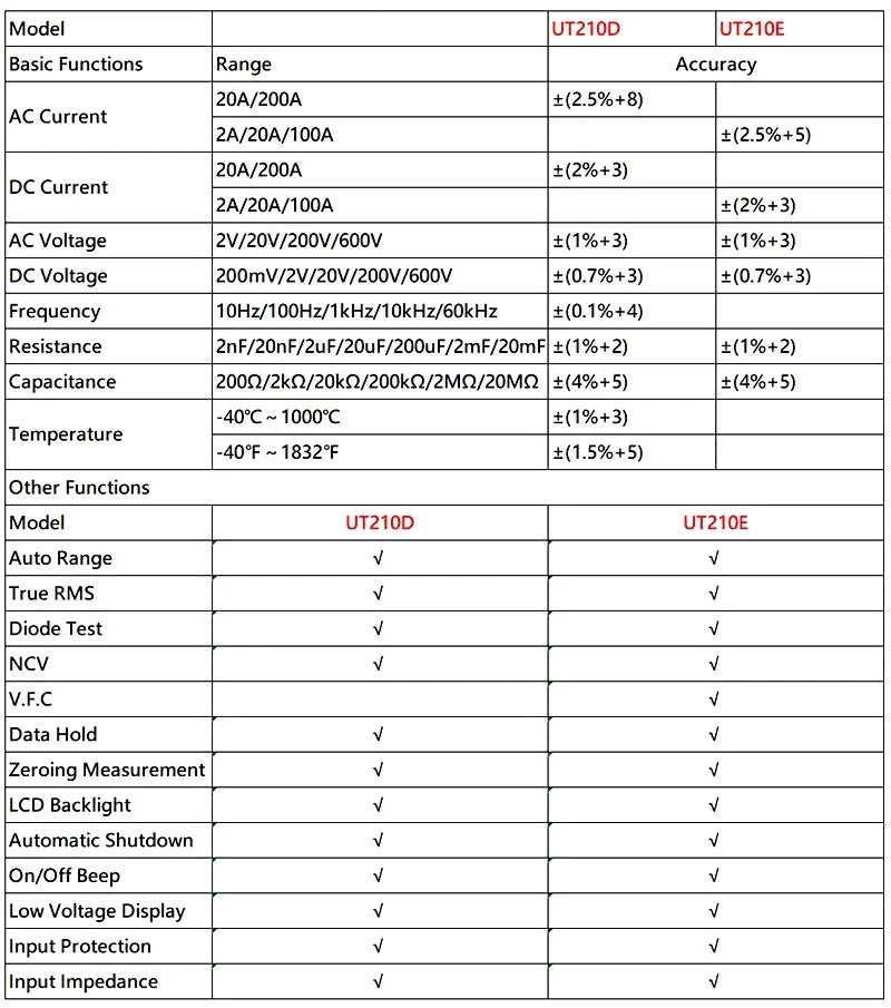 Cyfrowy miernik cęgowy uni-t ut210e/ut210d | amperomierz ac/dc | multimetr true rms dla elektryków i hvac